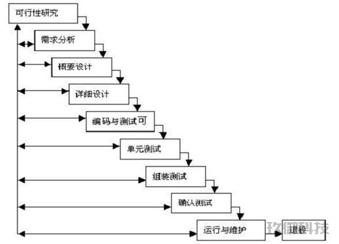 石家庄小程序开发瀑布模型应用-用瀑布模型开发的软件